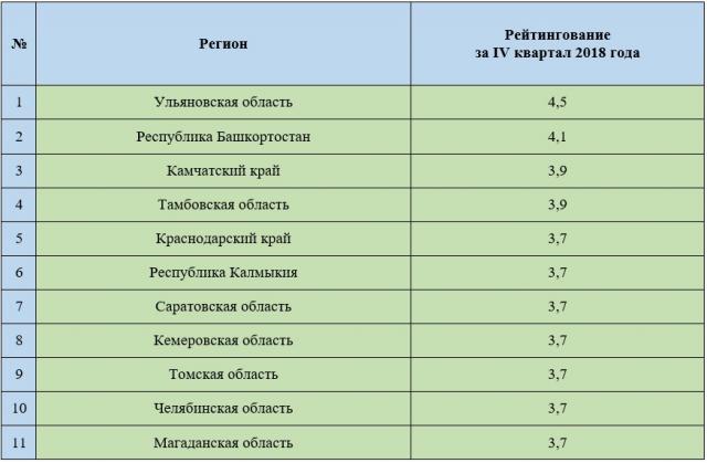 Лучшие региональные отделения АЮР. Итоги 2018